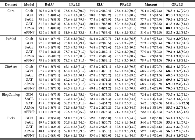 Figure 4 for Graph-adaptive Rectified Linear Unit for Graph Neural Networks