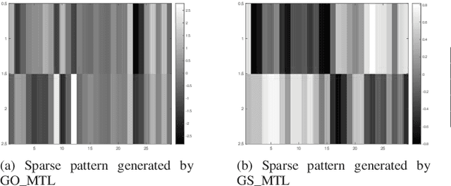 Figure 1 for Latent Group Structured Multi-task Learning