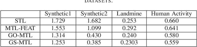 Figure 2 for Latent Group Structured Multi-task Learning