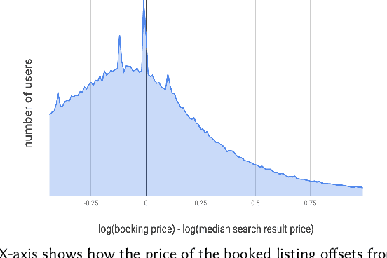 Figure 1 for Improving Deep Learning For Airbnb Search