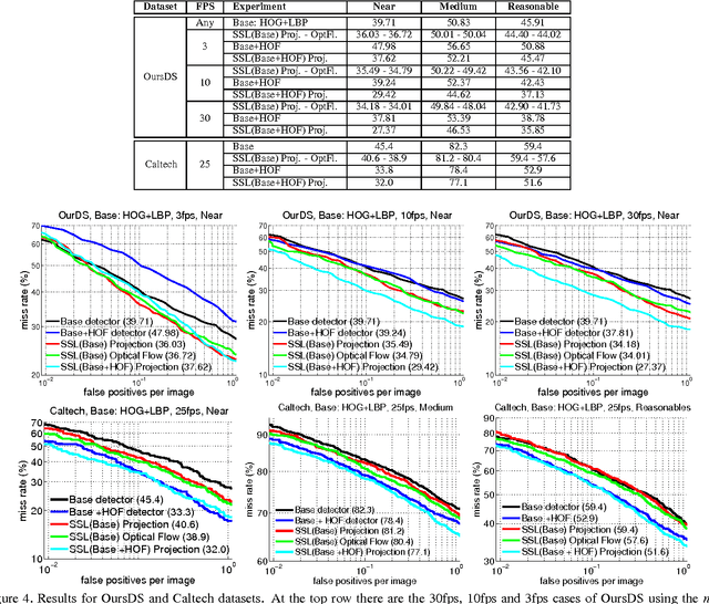 Figure 4 for Spatiotemporal Stacked Sequential Learning for Pedestrian Detection