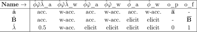 Figure 4 for Fair Performance Metric Elicitation