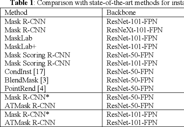 Figure 2 for supervised adptive threshold network for instance segmentation