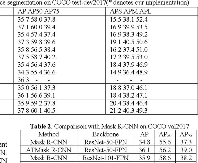 Figure 4 for supervised adptive threshold network for instance segmentation