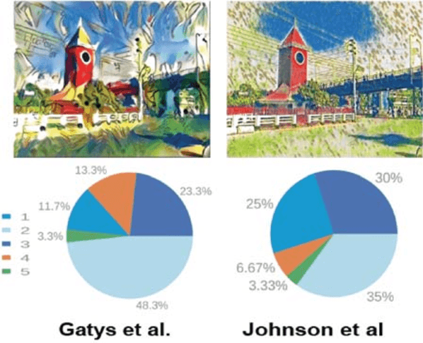 Figure 3 for Restyling Images with the Bangladeshi Paintings Using Neural Style Transfer: A Comprehensive Experiment, Evaluation, and Human Perspective