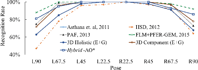 Figure 2 for Fast Landmark Localization with 3D Component Reconstruction and CNN for Cross-Pose Recognition