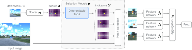 Figure 3 for Differentiable Patch Selection for Image Recognition