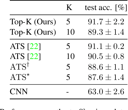 Figure 2 for Differentiable Patch Selection for Image Recognition