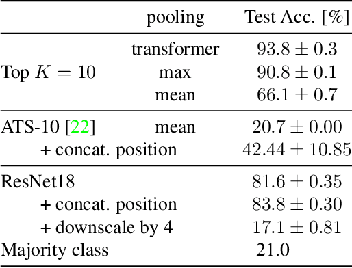 Figure 4 for Differentiable Patch Selection for Image Recognition