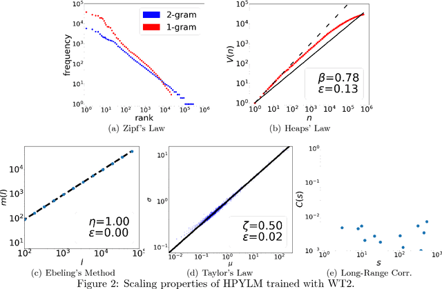 Figure 3 for Assessing Language Models with Scaling Properties