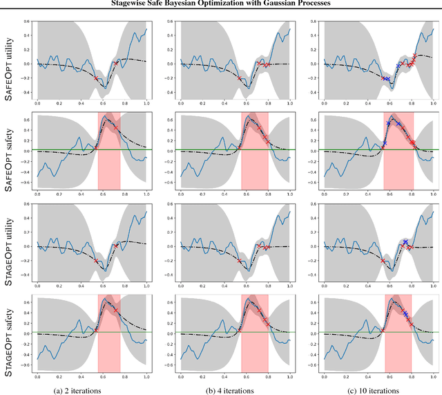 Figure 1 for Stagewise Safe Bayesian Optimization with Gaussian Processes