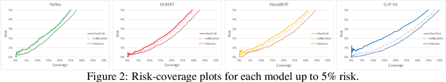 Figure 3 for Reliable Visual Question Answering: Abstain Rather Than Answer Incorrectly
