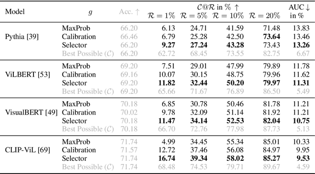 Figure 2 for Reliable Visual Question Answering: Abstain Rather Than Answer Incorrectly