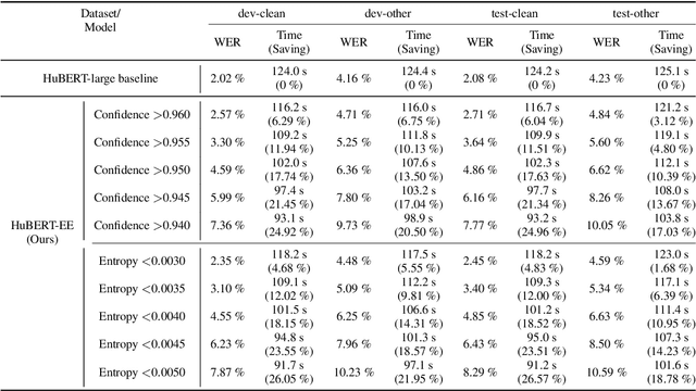 Figure 2 for HuBERT-EE: Early Exiting HuBERT for Efficient Speech Recognition