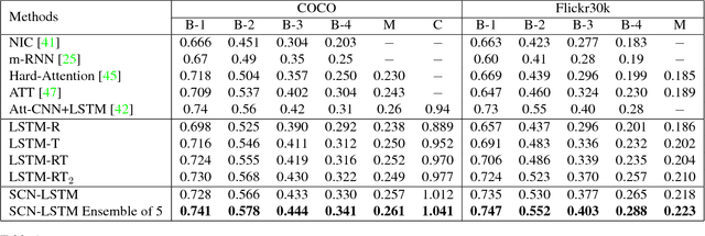 Figure 2 for Semantic Compositional Networks for Visual Captioning