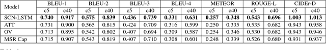 Figure 4 for Semantic Compositional Networks for Visual Captioning