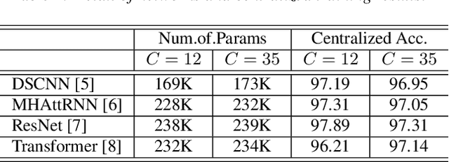 Figure 3 for Avoid Overfitting User Specific Information in Federated Keyword Spotting