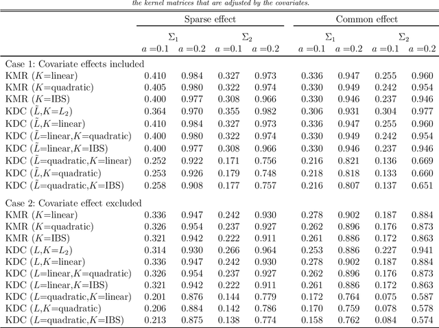 Figure 2 for Equivalence of Kernel Machine Regression and Kernel Distance Covariance for Multidimensional Trait Association Studies
