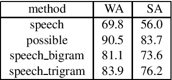 Figure 2 for Evaluation of the NLP Components of the OVIS2 Spoken Dialogue System