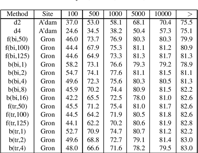 Figure 4 for Evaluation of the NLP Components of the OVIS2 Spoken Dialogue System