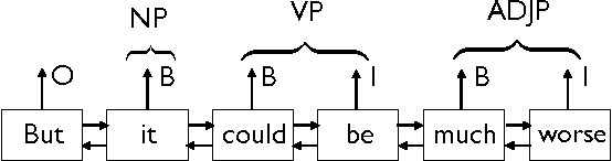 Figure 3 for Neural Models for Sequence Chunking