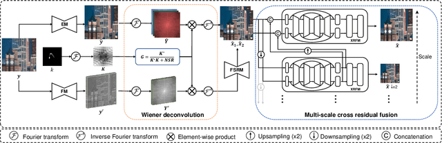 Figure 2 for INFWIDE: Image and Feature Space Wiener Deconvolution Network for Non-blind Image Deblurring in Low-Light Conditions