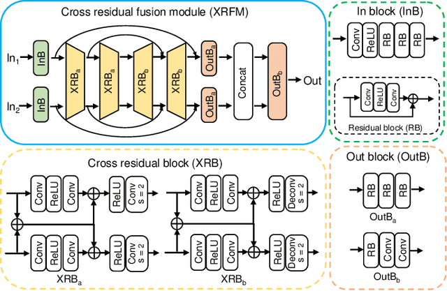 Figure 3 for INFWIDE: Image and Feature Space Wiener Deconvolution Network for Non-blind Image Deblurring in Low-Light Conditions