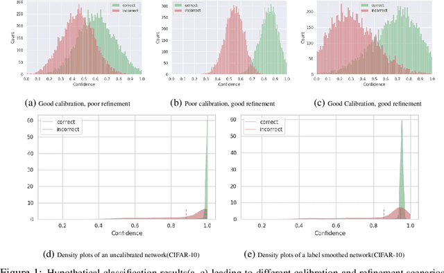 Figure 1 for On the Dark Side of Calibration for Modern Neural Networks