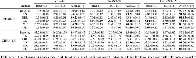 Figure 3 for On the Dark Side of Calibration for Modern Neural Networks