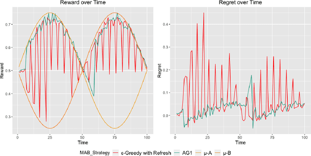 Figure 3 for Multi-Armed Bandit Strategies for Non-Stationary Reward Distributions and Delayed Feedback Processes