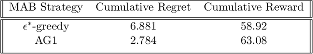 Figure 4 for Multi-Armed Bandit Strategies for Non-Stationary Reward Distributions and Delayed Feedback Processes