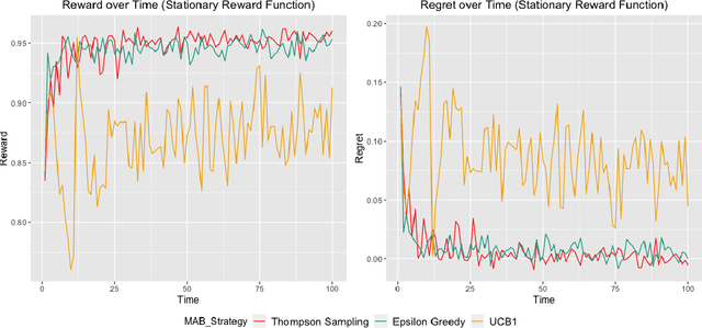 Figure 1 for Multi-Armed Bandit Strategies for Non-Stationary Reward Distributions and Delayed Feedback Processes