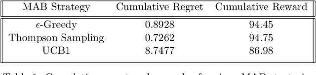 Figure 2 for Multi-Armed Bandit Strategies for Non-Stationary Reward Distributions and Delayed Feedback Processes