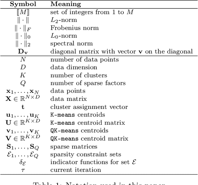 Figure 1 for QuicK-means: Acceleration of K-means by learning a fast transform
