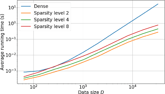 Figure 2 for QuicK-means: Acceleration of K-means by learning a fast transform