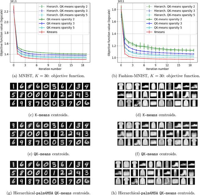 Figure 4 for QuicK-means: Acceleration of K-means by learning a fast transform