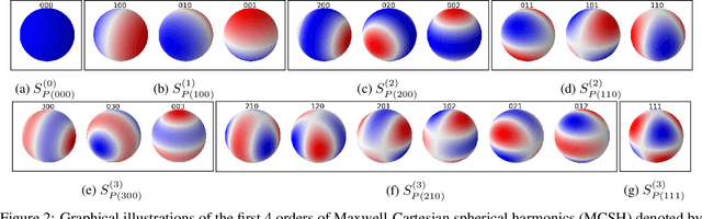 Figure 3 for A Universal Framework for Featurization of Atomistic Systems