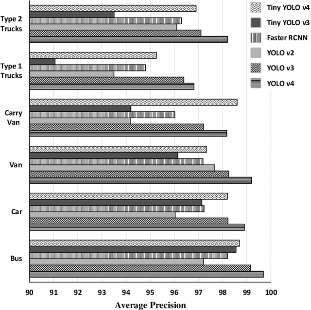 Figure 3 for Vehicle and License Plate Recognition with Novel Dataset for Toll Collection
