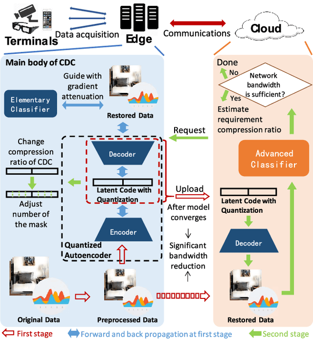Figure 1 for CDC: Classification Driven Compression for Bandwidth Efficient Edge-Cloud Collaborative Deep Learning