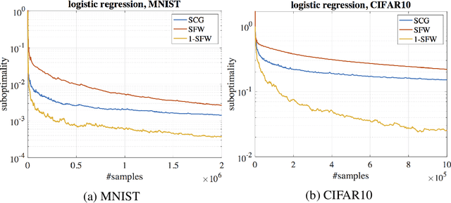 Figure 2 for Scalable Projection-Free Optimization