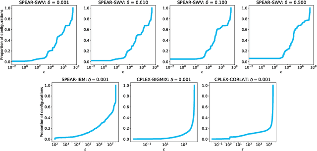 Figure 3 for Procrastinating with Confidence: Near-Optimal, Anytime, Adaptive Algorithm Configuration