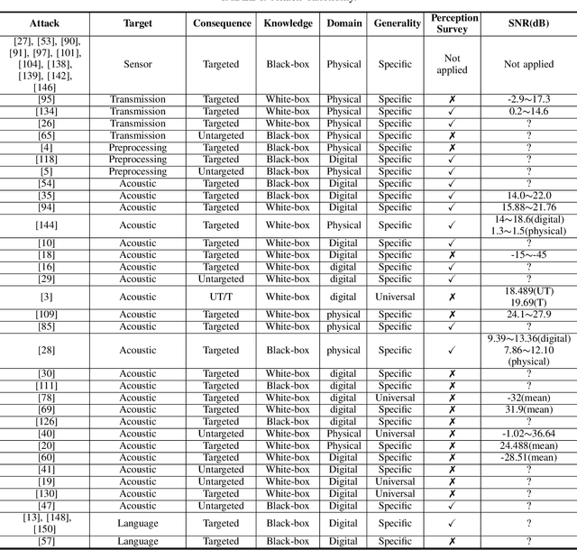 Figure 2 for SoK: A Modularized Approach to Study the Security of Automatic Speech Recognition Systems