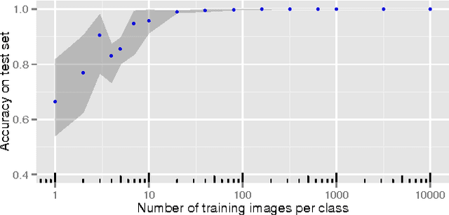 Figure 2 for Learning Abstract Classes using Deep Learning