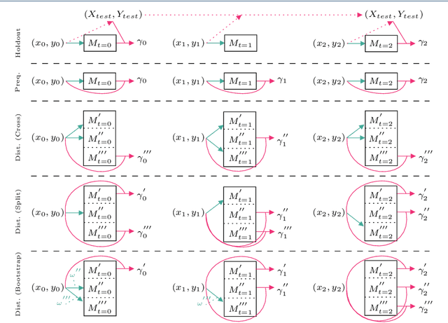 Figure 2 for Standardized Evaluation of Machine Learning Methods for Evolving Data Streams