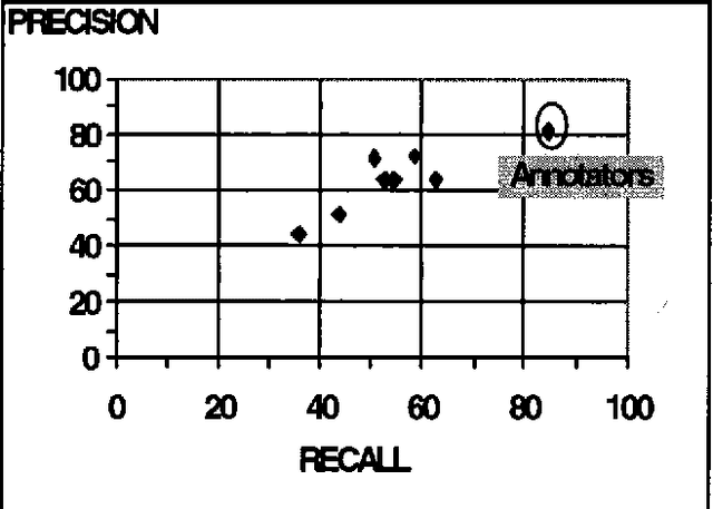 Figure 2 for Automating Coreference: The Role of Annotated Training Data