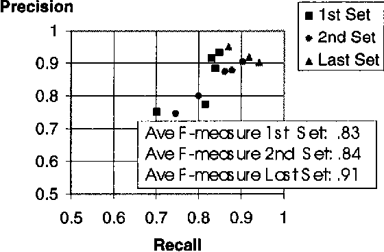 Figure 4 for Automating Coreference: The Role of Annotated Training Data