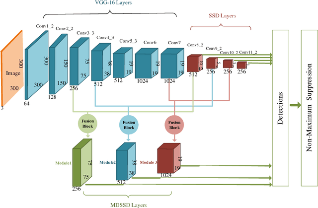 Figure 3 for MDSSD: Multi-scale Deconvolutional Single Shot Detector for Small Objects