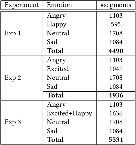 Figure 4 for Improved Speech Emotion Recognition using Transfer Learning and Spectrogram Augmentation