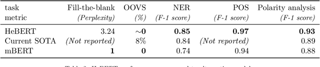 Figure 3 for HeBERT & HebEMO: a Hebrew BERT Model and a Tool for Polarity Analysis and Emotion Recognition