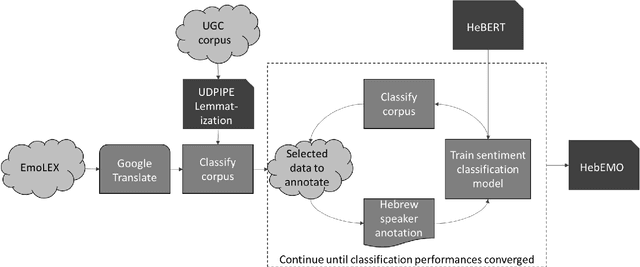 Figure 4 for HeBERT & HebEMO: a Hebrew BERT Model and a Tool for Polarity Analysis and Emotion Recognition
